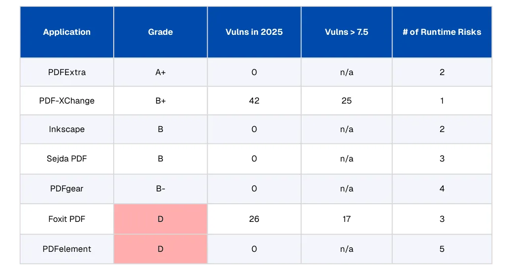 Summary of risk grades, vulnerabilities, and runtime risks that Spektion identified across the tested PDF editors