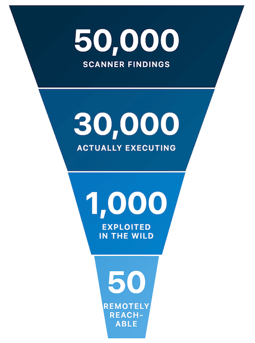 Example of how runtime context shrinks vulnerabilities